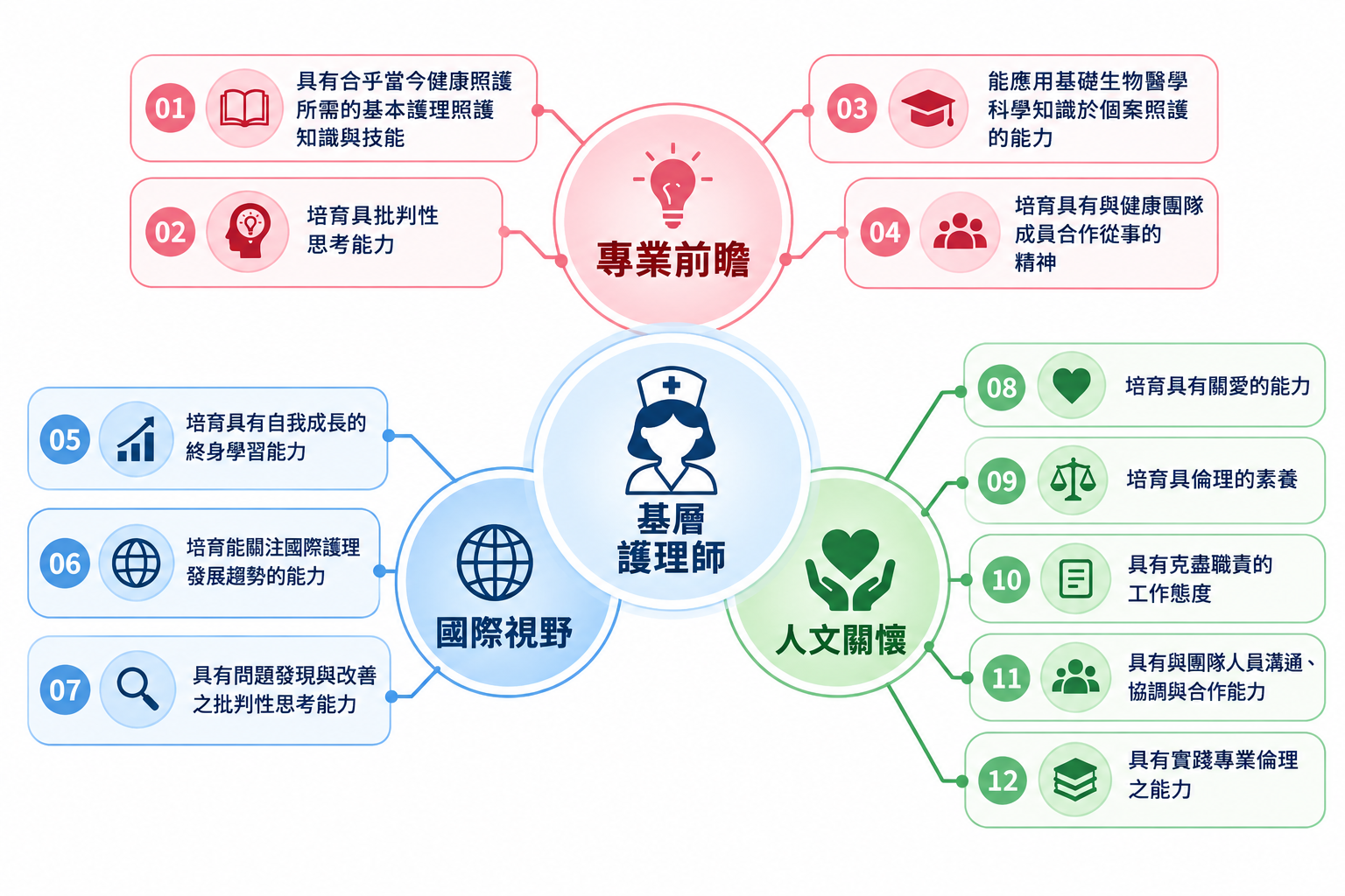 校科教育目標與畢業生能力對應圖