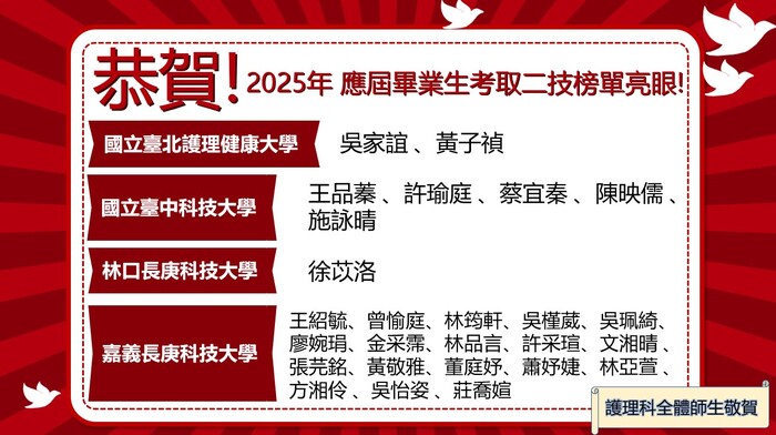 2025年二技榜單