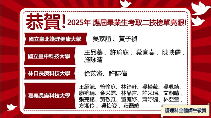 2025年二技榜單