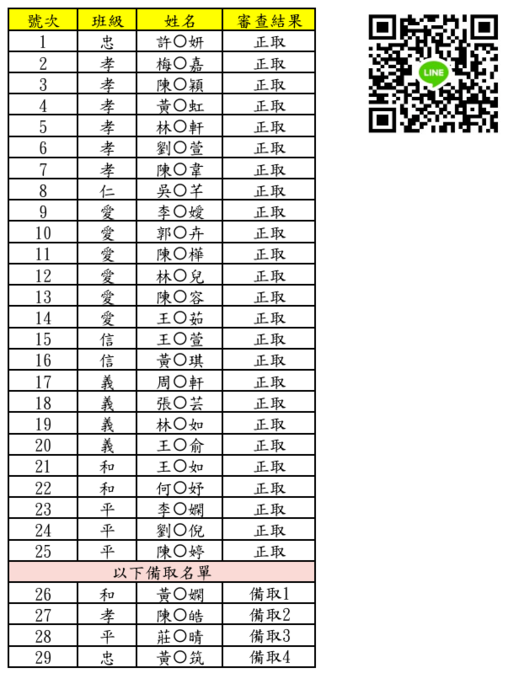 115學年度補助大專校院就業學程企業預聘青年計畫 錄取名單